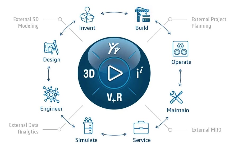 3DExperience cloud platform