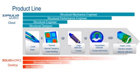 Simulation on steroids, 3DEXPERIENCE Structural Designer | Visiativ Benelux