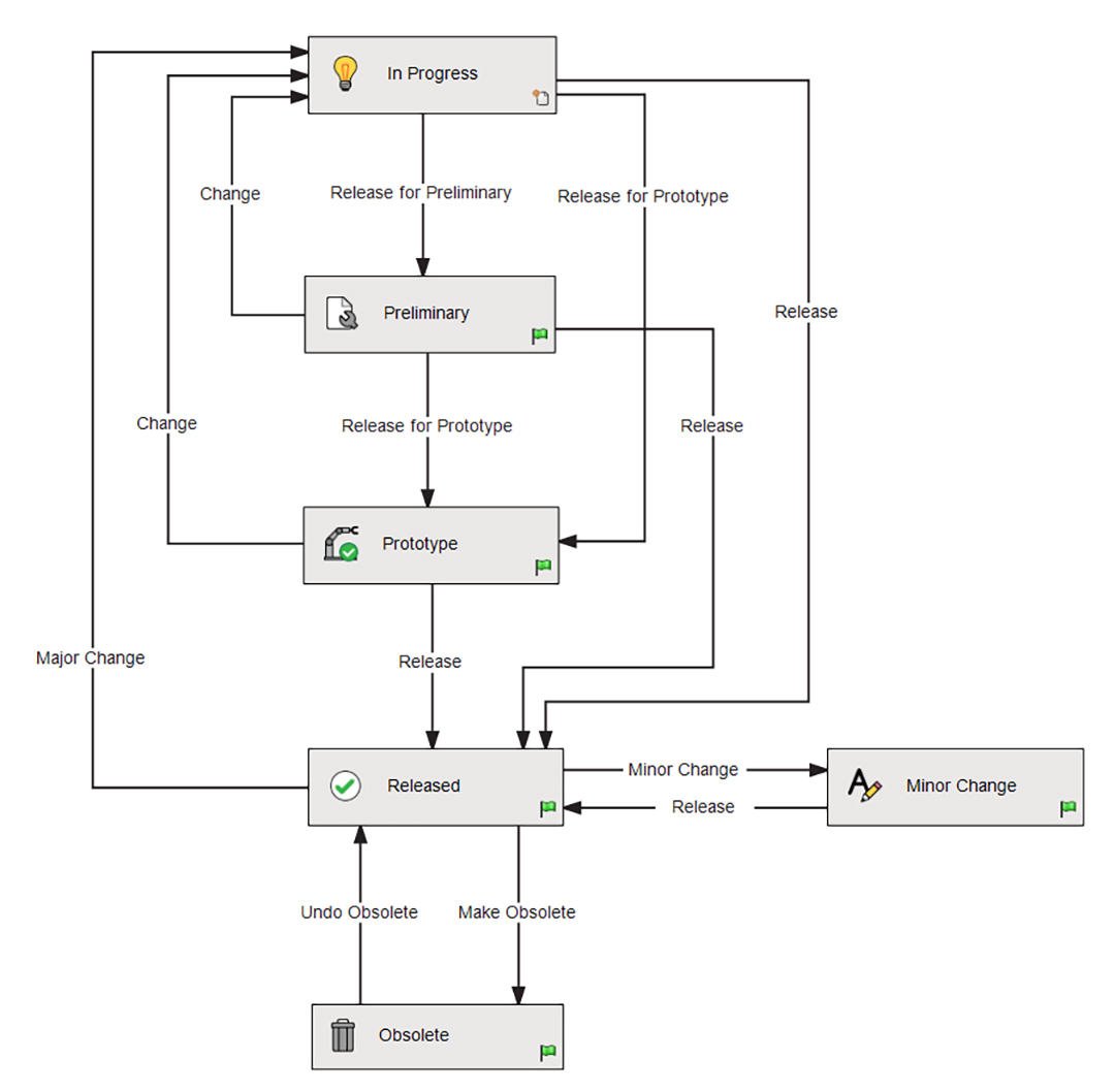 SOLIDWORKS PDM - Workflow