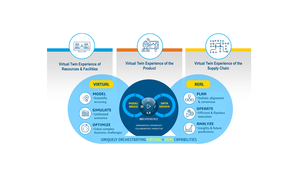 virtual twin 3dexperience orchestrating virtual and real capabilities